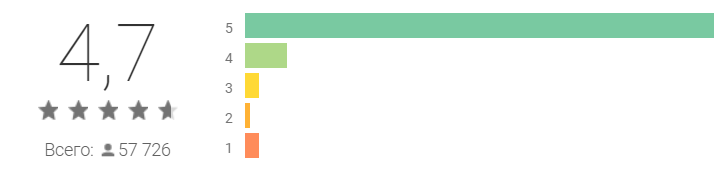 Рейтинг игры в Play Market