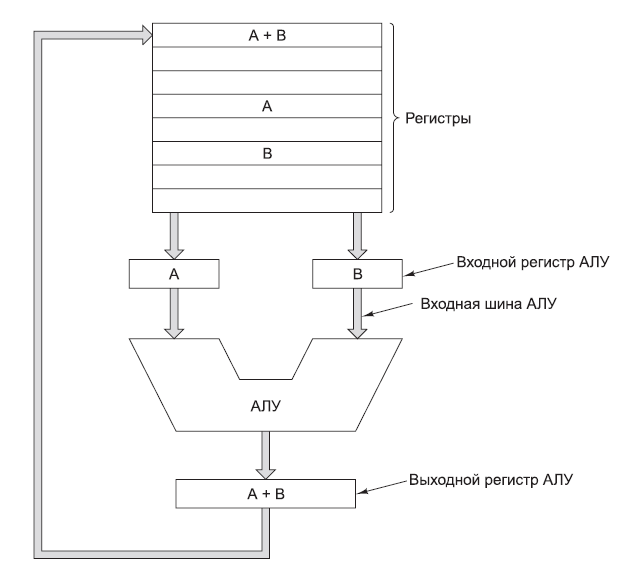 А и В - входные данные арифметико-логического устройства фон Неймановской машины.