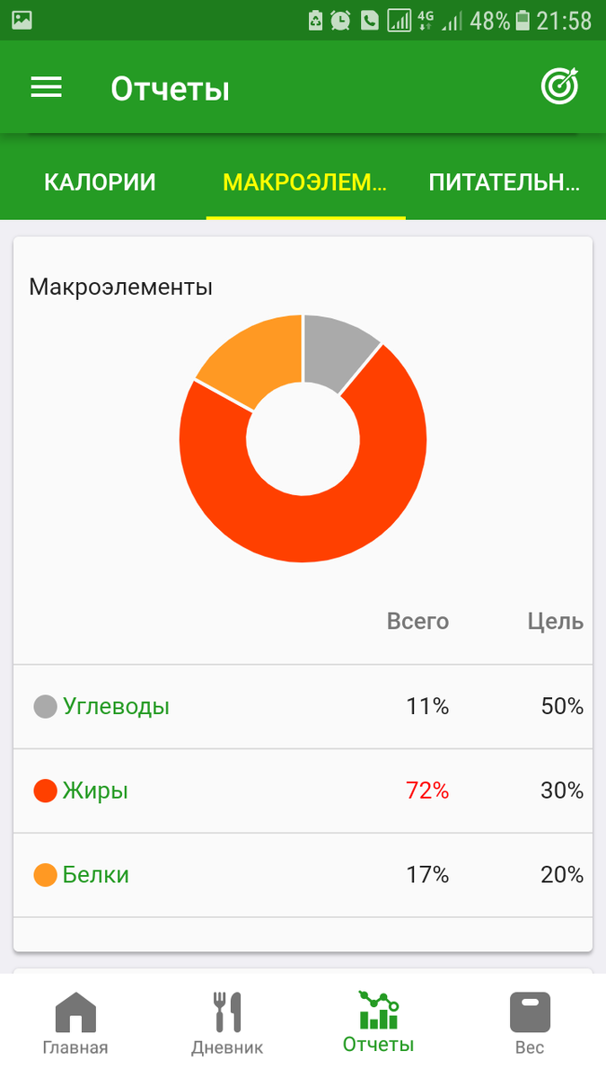 Пугает меня это количество жиров в рационе. Слишком большой перевес, по-моему 