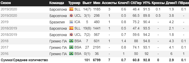 Статистика Артура Мело. УП% - точность передач. Источник: ru.whoscored.com