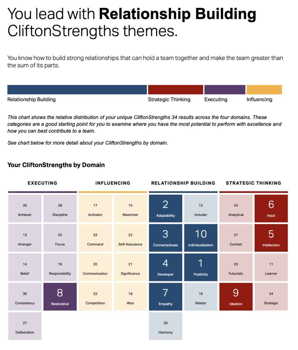 Тест Clifton STRENGTHSFINDER. Тестирование Gallup что это. Тест Гэллапа. Gallup STRENGTHSFINDER тест бесплатно.