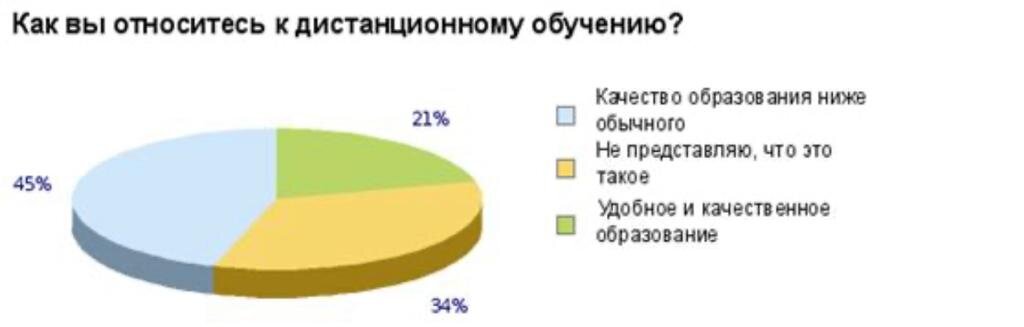 Дистанционное обучение диаграмма