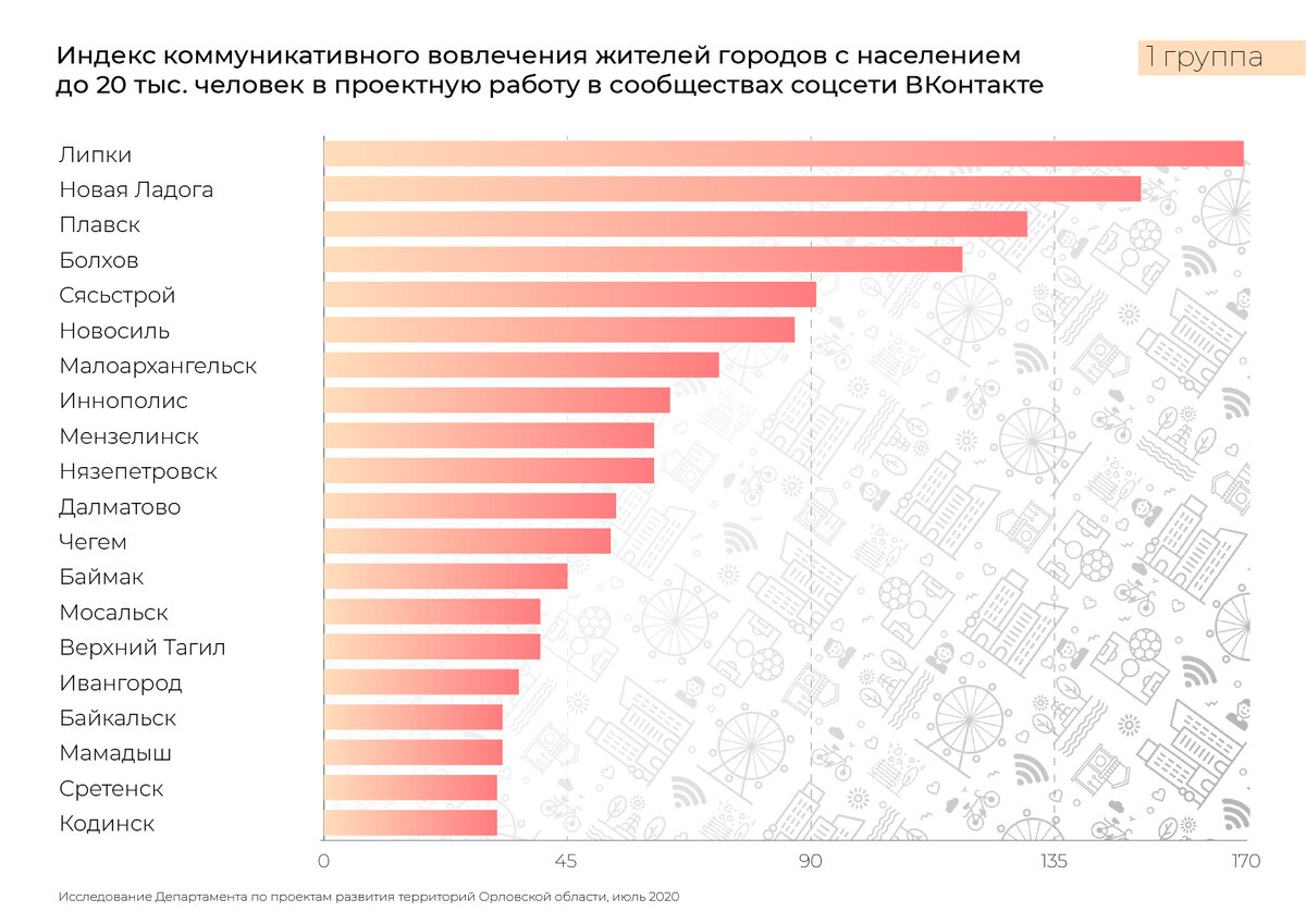 Результаты викторины малые города 37. Самый продвинутый город в России. Категории малых городов.