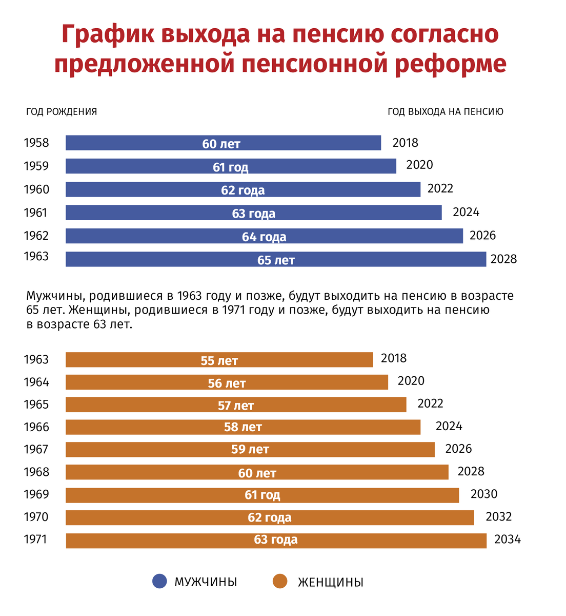  график выхода на пенсию в РФ