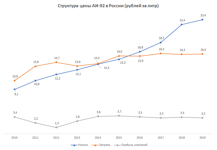 Структура цены АИ-92 в России. Источник: расчет автора по данным Росстат.