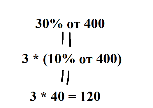 Лайфхаки ЕГЭ по математике. Проценты.