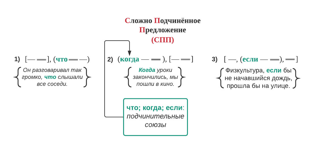 Решение на Задание 52 из ГДЗ по Русскому языку за 6 класс: Ладыженская Т.А.