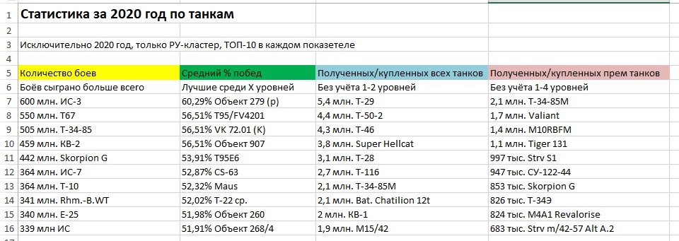 Рейтинг популярных танков у игроков WoT в 2020 году