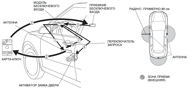 Бесключевой доступ мазда сх 5