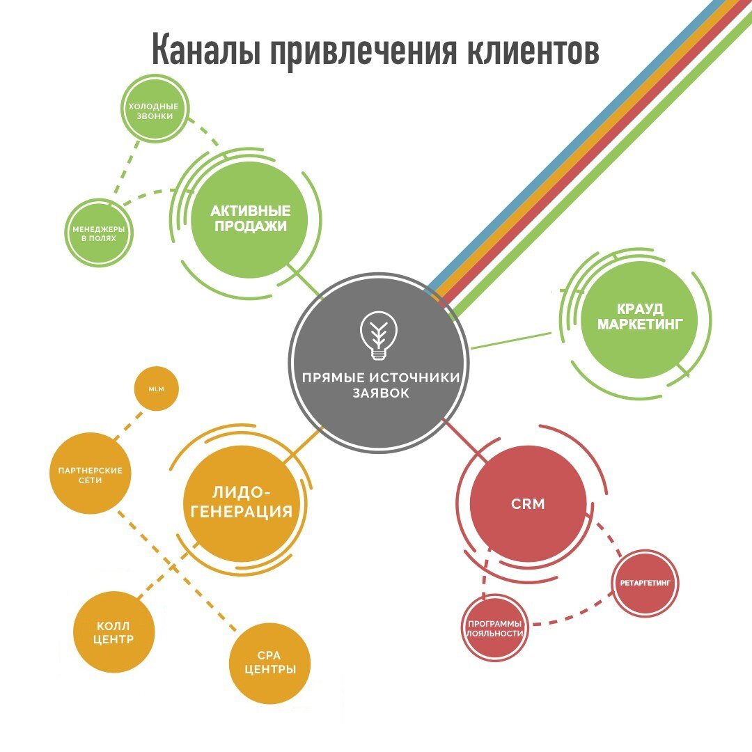 Каналы привлечения клиентов