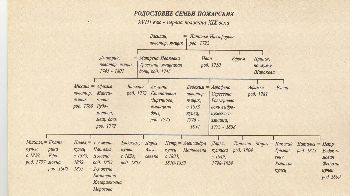 генеалогическое древо рода таблица. генеологичне дерево. как составить родословную семьи образец. роды родословие. роды родословие.