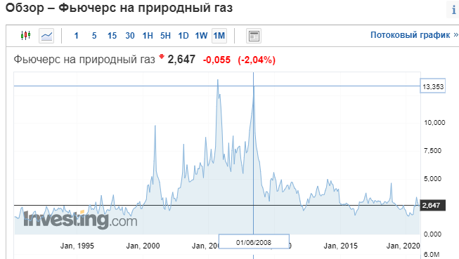 Что было бы, если бы вы купили акции Газпрома 10 лет назад