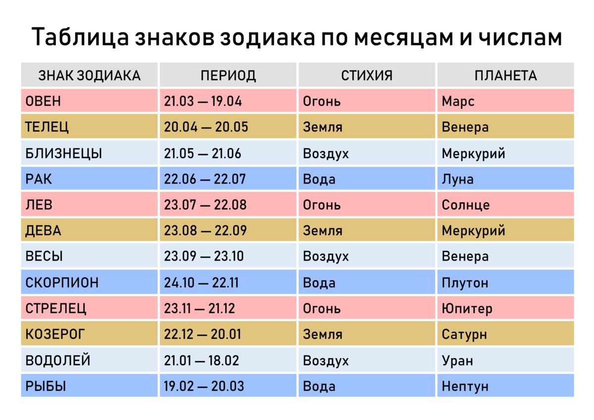 Знаки гороскопа по порядку. Знаки зодиака по месяцам и числам и годам таблица. Знаки зодиака по месяцам и числам таблица на 2021. Знак зодиака по месяцам и числам рождения таблица 2021. Знаки зодиака по месяцам и числам таблица на 2022.