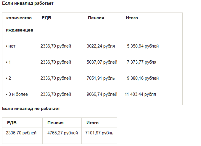 Пенсия в 2023 году инвалидам 1. Сумма выплат по 3 группе инвалидности в 2021 году. Пенсия по инвалидности 3 группа в 2021 году. Льготы для инвалидов 3 группы в Москве в 2021. Сумма пособия по 3 группе инвалидности в 2021 году.