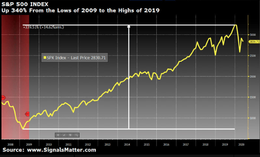 График роста индекса S&P 500 на 340% с 2009 до 2019 / график © SignalsMatter