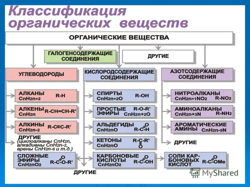 Классы неорганической химии. Классификация химических органических веществ. Схема классификации органических веществ (с примерами веществ). Классификация органических соединений схема. Схема типы органических веществ.