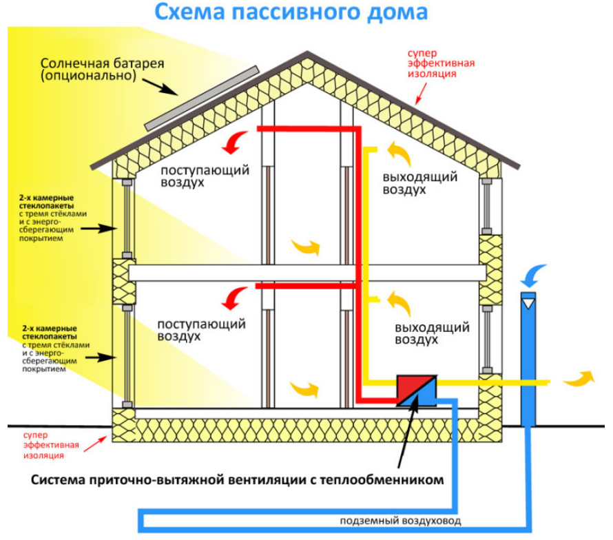 Проекты домов пассивных