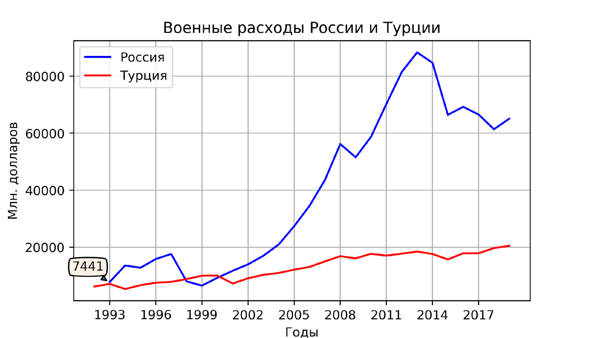 Сравнение военных бюджетов России и Турции 1993- 2018 гг.