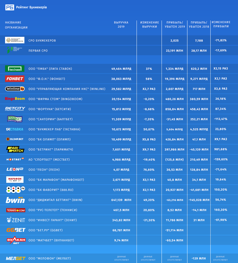 Доходы российских БК в 2019г.