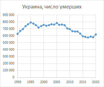 Источник данных - Госстат Украины, http://database.ukrcensus.gov.ua/Mult/Dialog/statfile1_c_files/pasport1.htm