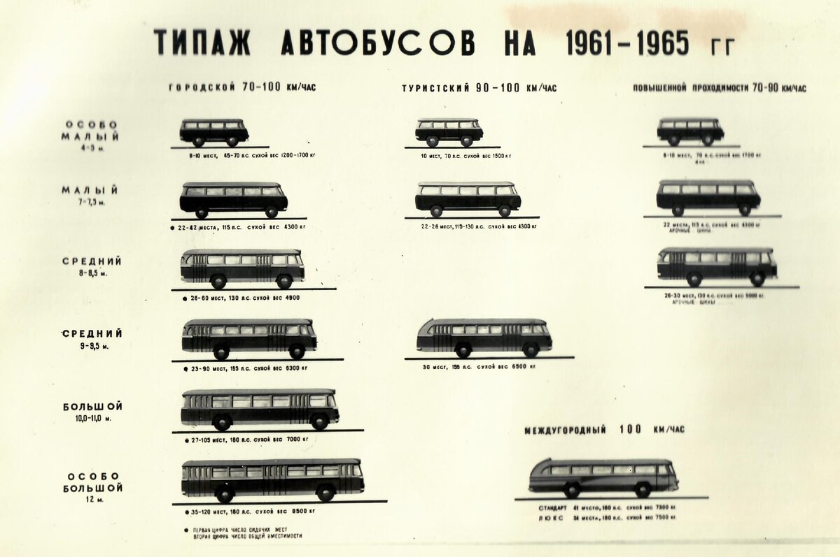 Что собой представляла автомобильная промышленность СССР в конце 1950-х -  начале 1960-х годов? | Музей КАМАЗа | Дзен