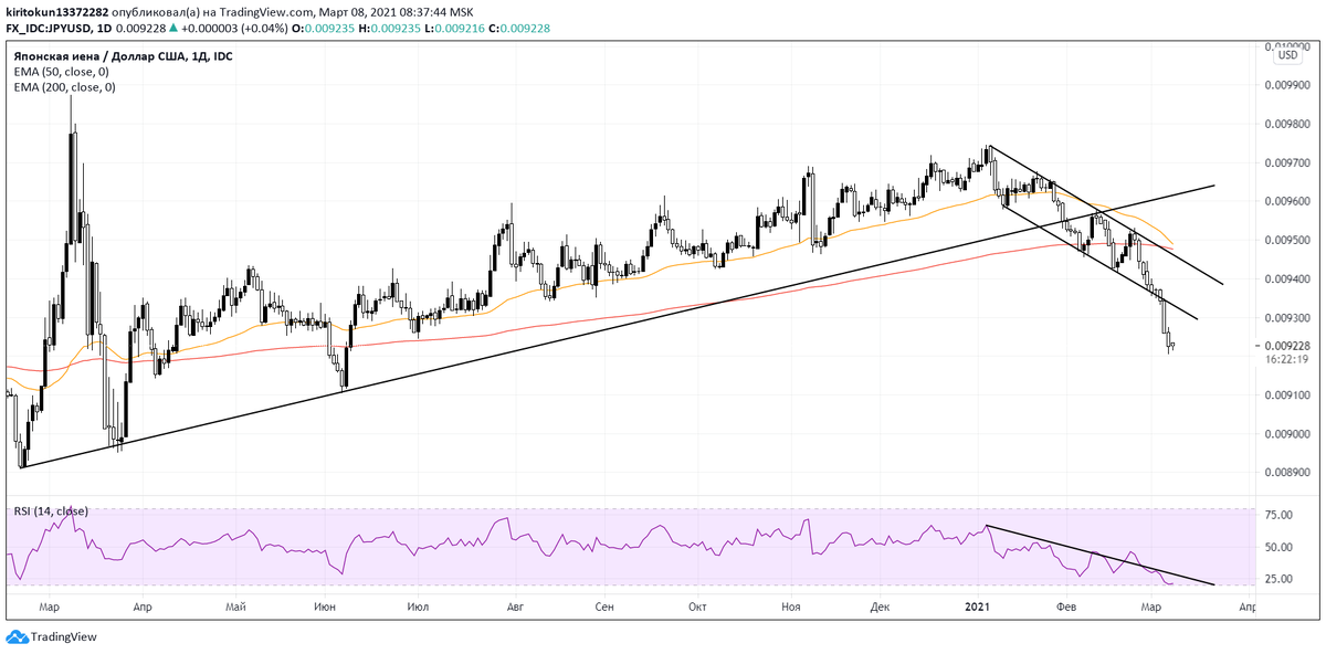  
Последнюю неделю йену не щадили, ослабление курса за данный срок составило около 3%. Видна прекрасная работа технического анализа – сначала цены пробили среднесрочную трендовую, а затем и нижнюю границу нисходящего канала. Однако я ожидаю разворот, RSI  находится в зоне перепроданности. В среднесрочной перспективе на фоне принятия стимулов на 1.9 трлн долларов и еще одного инфраструктурного пакета на 2 трлн. Долларов йена выглядит куда выигрышнее, темпы инфляции по американской валюте явно превысят непрерывное QE  Японского ЦБ.