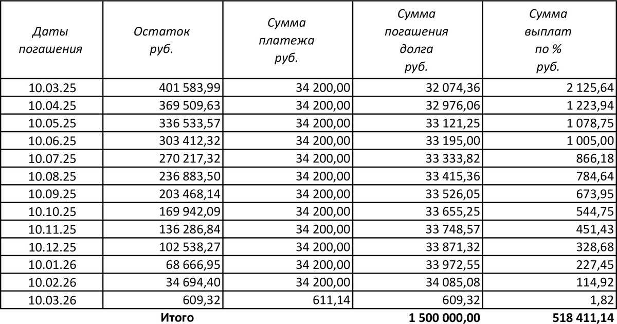 Последний год по изменяющейся ставке годовых