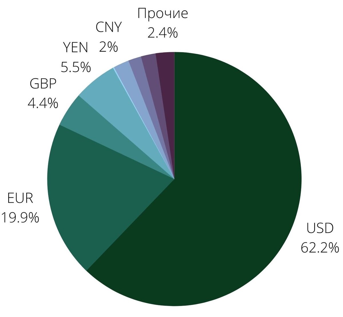 График резервной валюты за 2020г. http://www.imf.org/external/russian