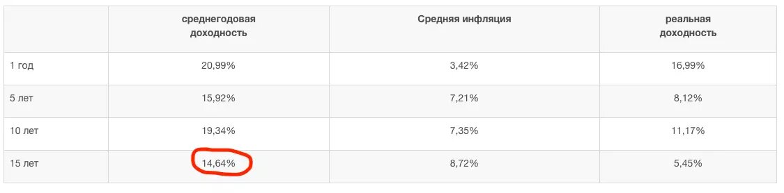 Доходность индекса РТС (Россия) с учетом выплаченных дивидендов за последние 15 лет. Желающие могут пересчитать всё под 5,45%, это цифра уже скорректированная на инфляцию