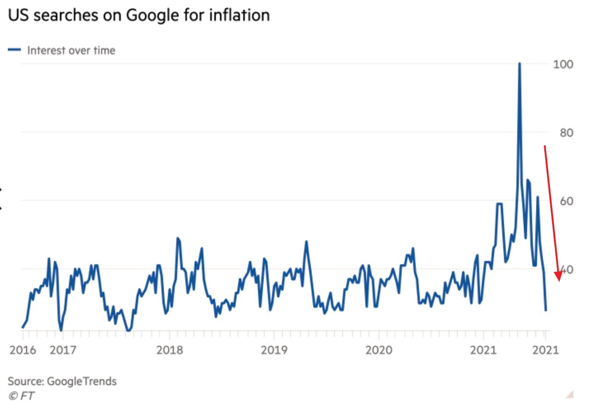 Запросы вниз - инфляшка вверх