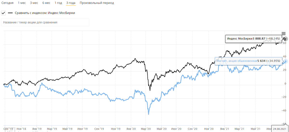 Источник https://investfunds.ru 