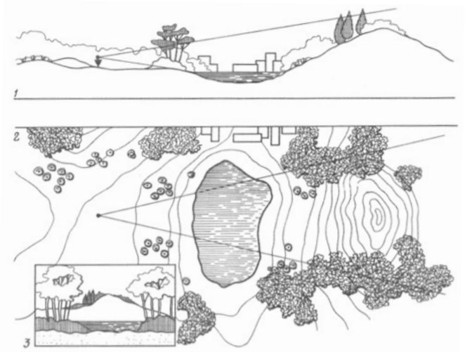 Изображать граница. Ландшафтный разрез. Разрез ландшафта парка. Композиционные схемы парков. Ландшафтный план рельефа.