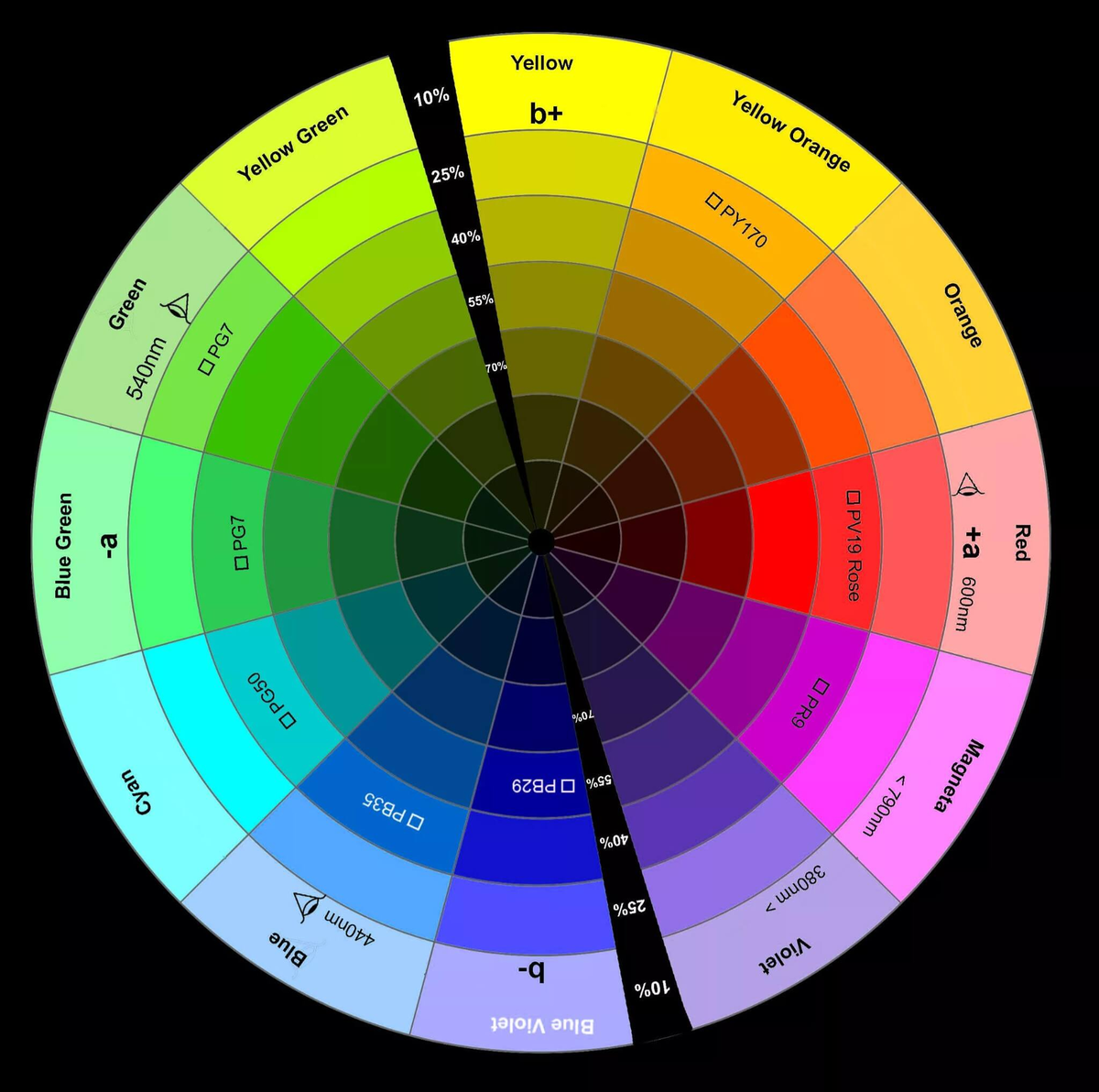 Название сочетаний цветов. Спектр круг Иттена. Цветовой спектр круг Иттена. Спектр цвета спектра цветовой круг. Цветовой круг Гете-Освальда.