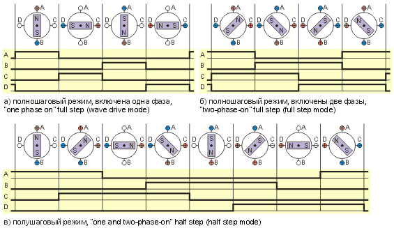Рис. 8. Различные способы управления обмотками шагового двигателя.