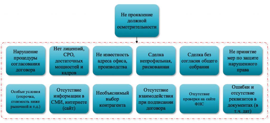 Регламент должной осмотрительности при выборе контрагента образец