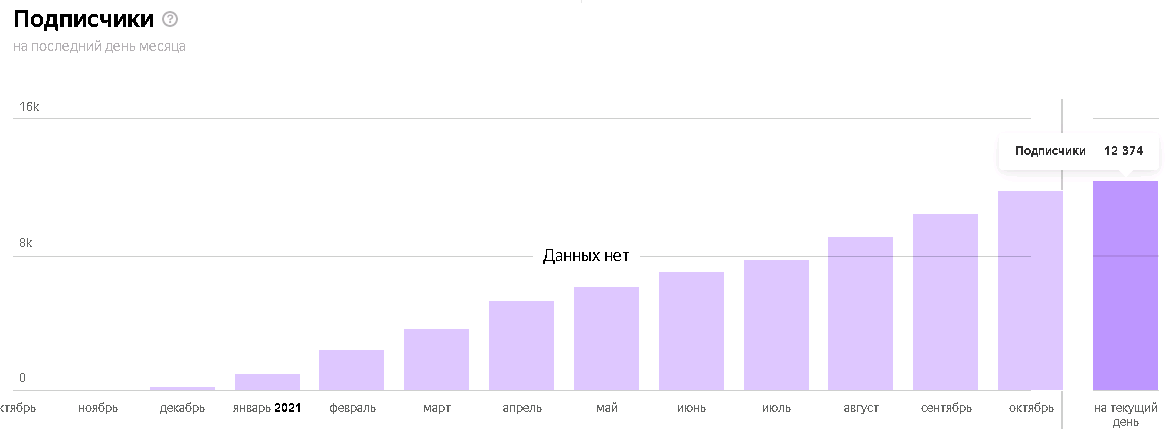 Подписчики. Ровный рост. Уже 12374.