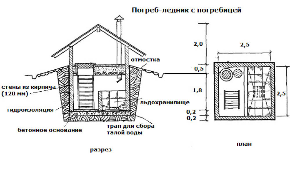 Температура в погребе для хранения овощей. Схема устройства погреба ледника. Ледник схема устройства. Схема наземного погреба. Конструкция погреба ледника.