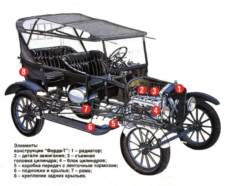 Устройство автомобиля форд. Форд т 1912 года. Форд модель т конструкция. Автомобиль Ford model t 1912 года. Эпоха машин.