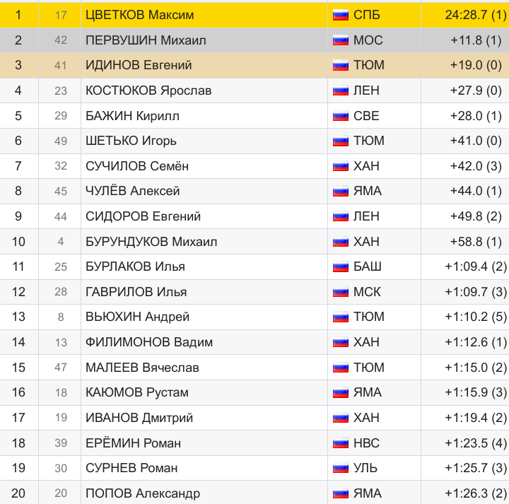 33 Никита Матвеев +2:14,4 (5); 36 Юрий Шопин +2:37,3 (3)