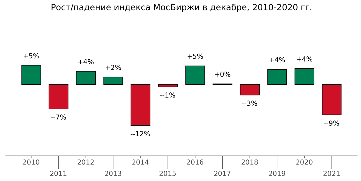 Падения декабря 2014 года вошло в историю российского финансового рынка