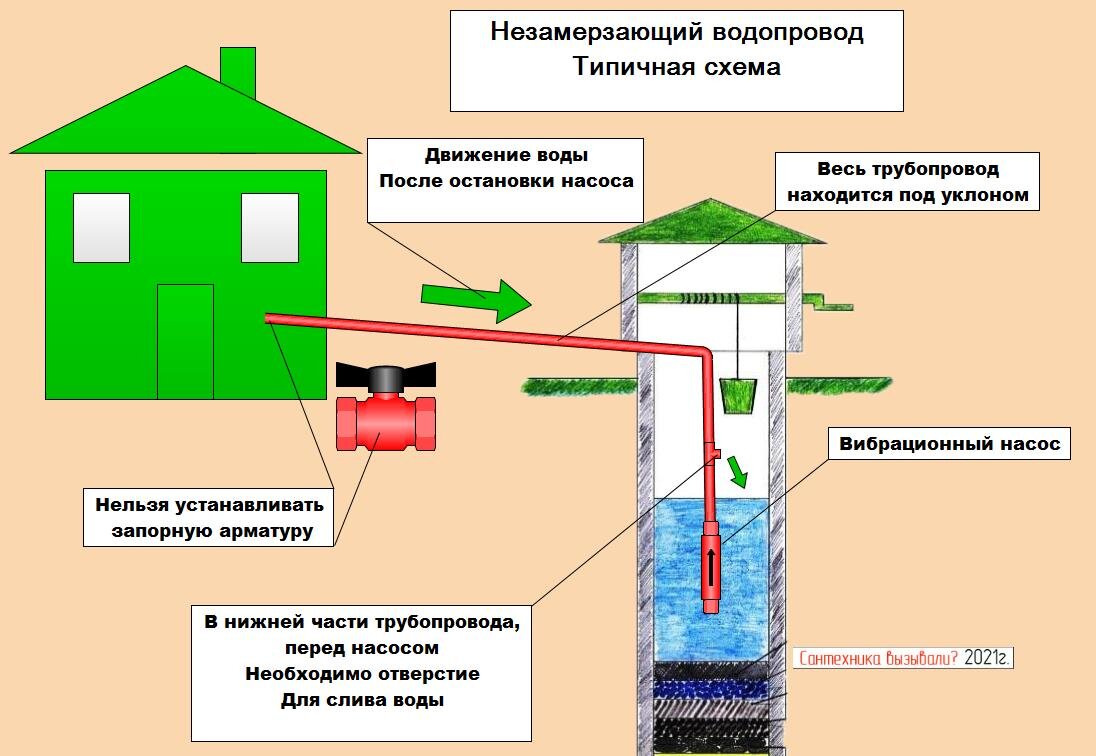 Деревенский метод, старый, но актуальный. Сделал незамерзающий водопровод  на даче по воздуху, без утеплителей и подогрева | Сантехника вызывали? |  Дзен