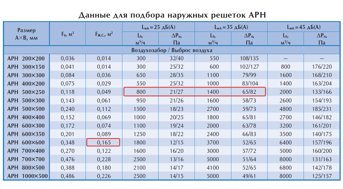 Оптимальная скорость воздуха