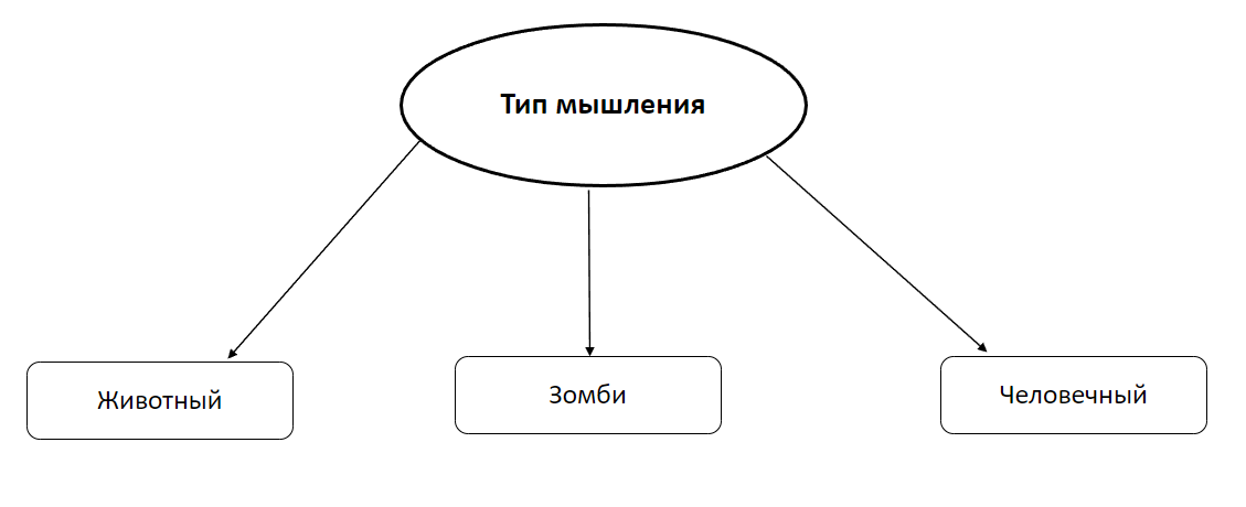 Рисунок 1. Типы мышления