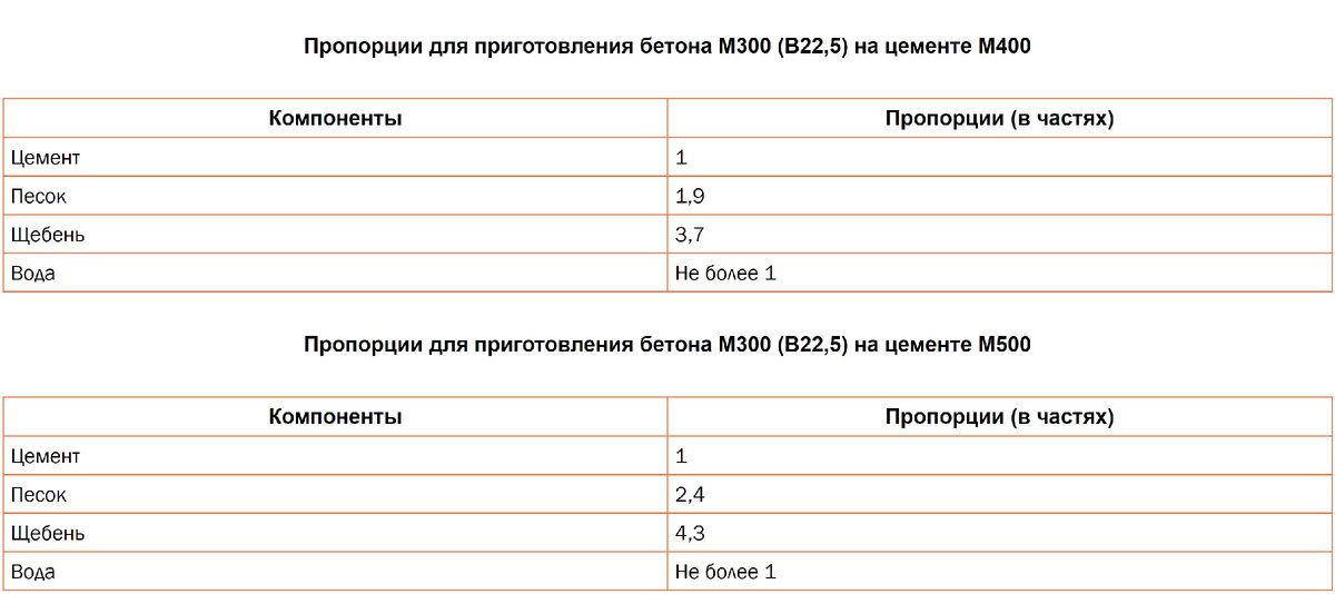 Сколько цемента, песка и щебня в 1м3 бетона?