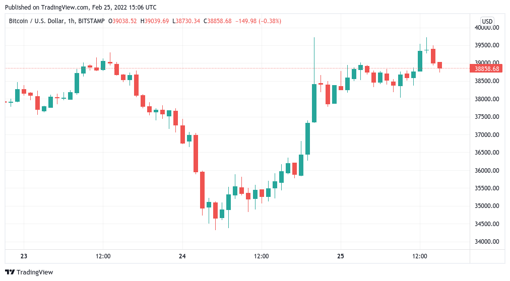 1-часовой график свечей BTC/USD (Bitstamp). Источник: TradingView