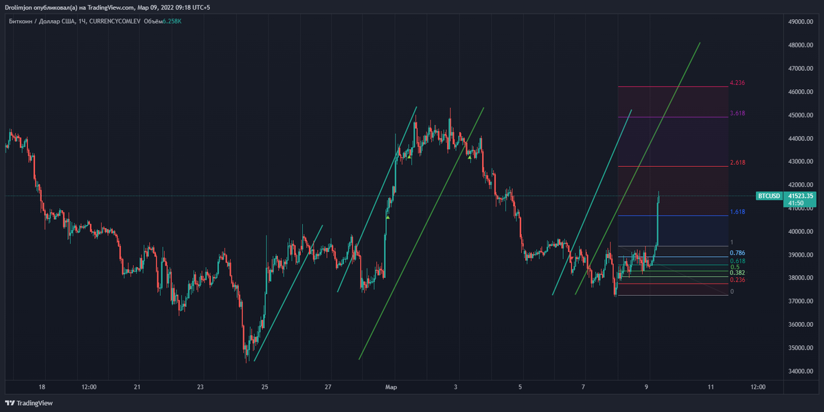 BTCUSD | Биткоин в покупке.