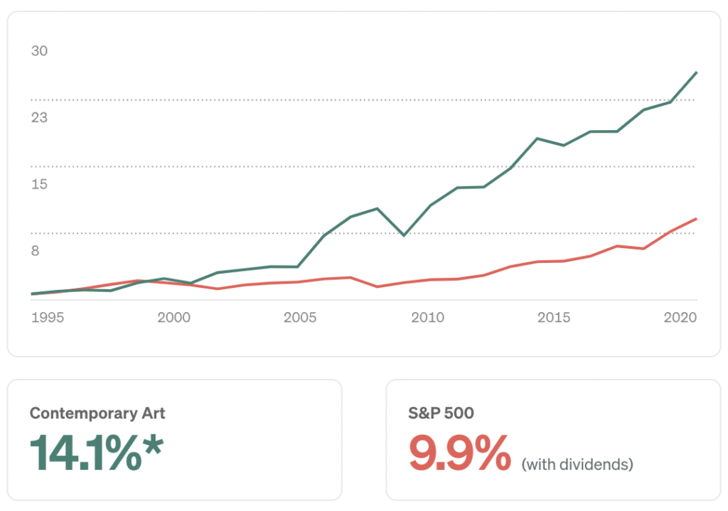 Рост стоимости современного искусства по сравнению с S&P500.