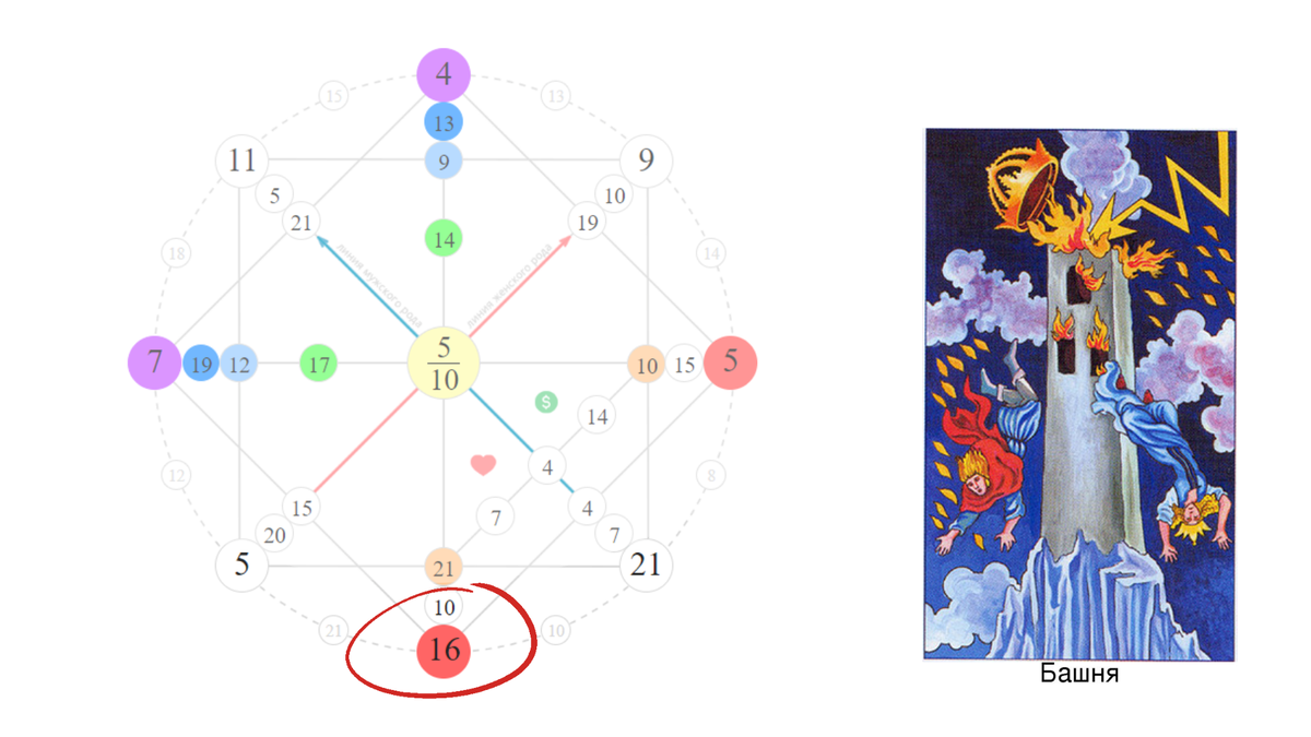 Арканы в совместимости матрица судьбы значение. 16 Аркан в матрице судьбы. 16 Аркан в совместимости. Матрица судьбы картинки. Аркан башня в матрице судьбы.
