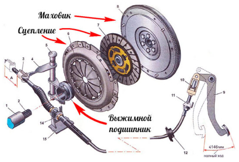 Схема работы сцепления автомобиля