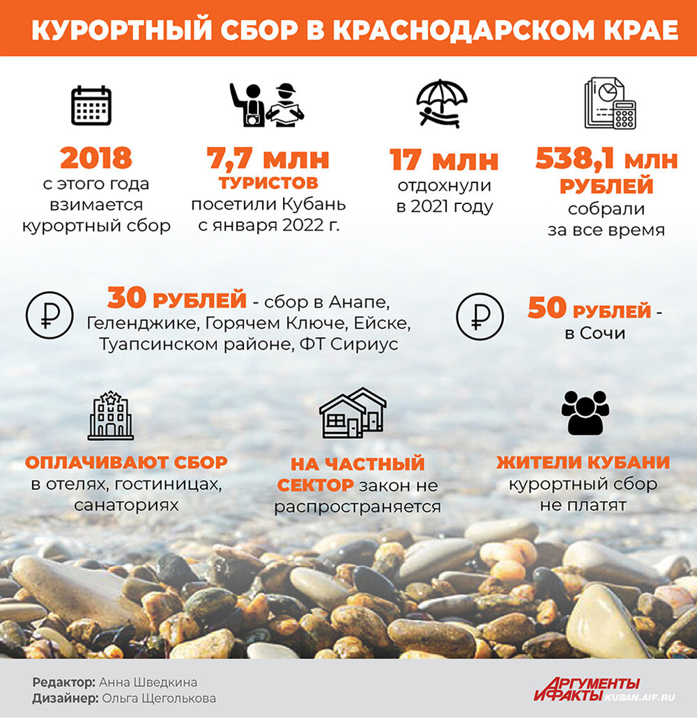 Курортный сбор в санкт петербурге сколько. Курортный сбор. Курортный сбор в Краснодарском крае. Курортный сбор Сочи. Туристический налог.